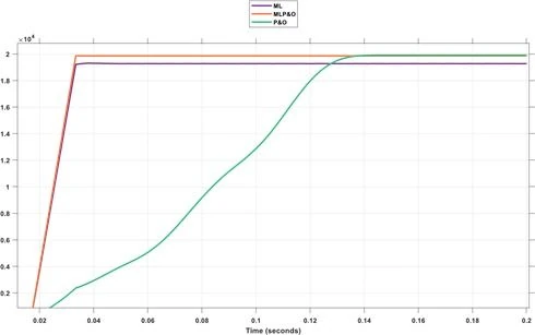 Comparaison des puissances MPPT P&O, machine learning et hybride